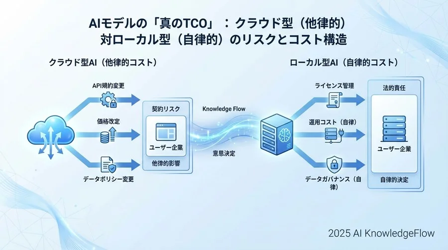ChatGPT（クラウド型）に潜む「他律的コスト」と契約リスク - Section Image