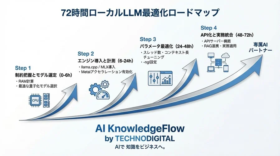 フェーズ4 [48-72h]：実務ワークフローへの統合と安定運用 - Section Image 3