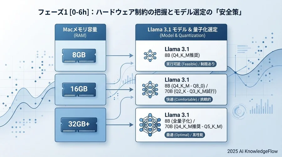 フェーズ1 [0-6h]：ハードウェア制約の把握とモデル選定の「安全策」 - Section Image