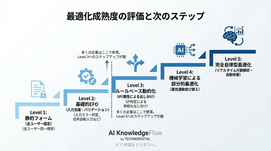 「固定された設問順序」がCVRの天井を作る理由：AI解析が示す離脱の真因と動的最適化の論理 - Conclusion Image