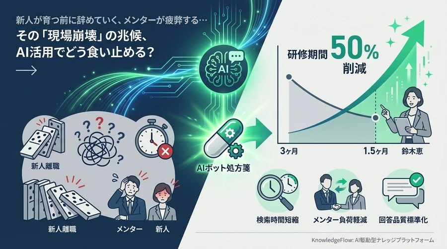 「新人が育つ前に辞める」を防ぐ処方箋：CS研修期間を50%削減した社内AIボット活用実例