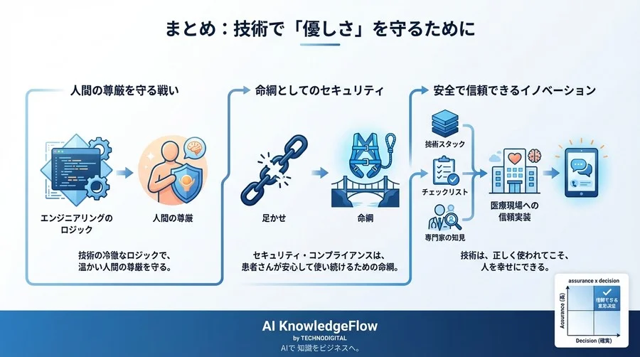 失語症支援AIの「信頼」を実装する：機能開発より優先すべきセキュリティと倫理的ガードレール設計 - Conclusion Image