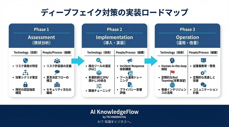ディープフェイク検出の「99%」を疑え：アルゴリズムの限界と実務的な選定基準 - Conclusion Image