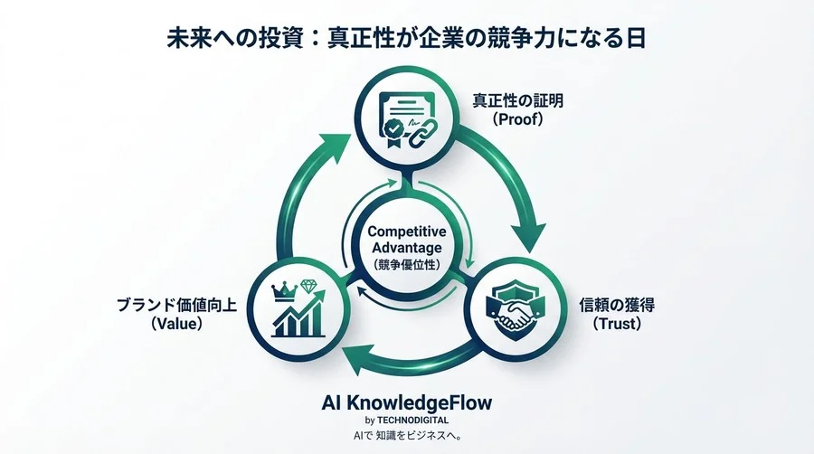 生成AI時代のリスク管理：ブロックチェーンで実現するコンテンツの真正性証明とブランド保護戦略 - Conclusion Image