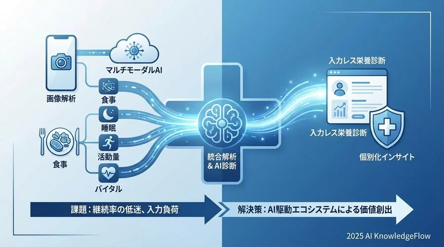 Q1: マルチモーダルAIが変える「栄養診断」の定義 - Section Image
