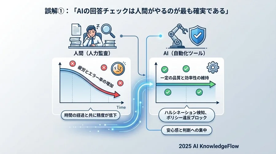 誤解①：「AIの回答チェックは人間がやるのが最も確実である」 - Section Image