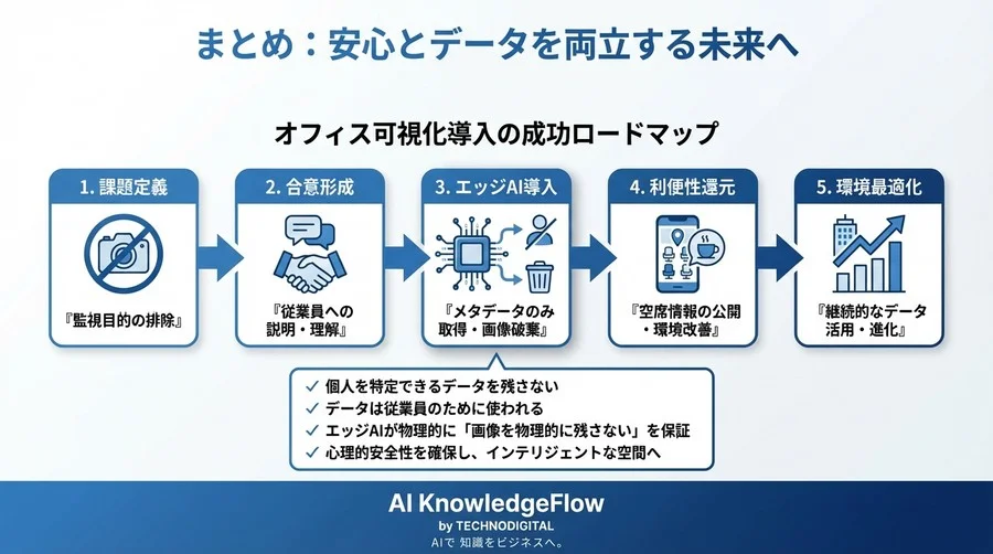 オフィス可視化の「監視アレルギー」を解く｜画像を残さないエッジAI導入の全技術と鉄則 - Conclusion Image