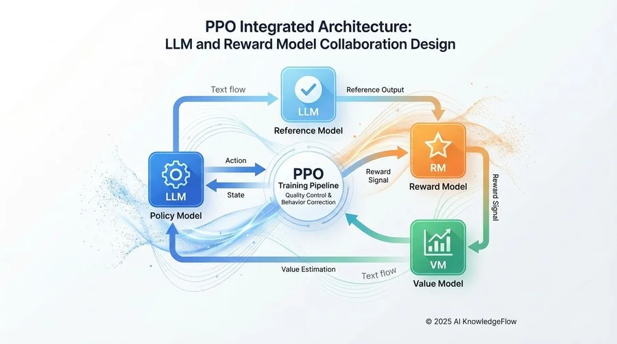 PPO統合アーキテクチャ：LLMと報酬モデルの連携設計 - Section Image