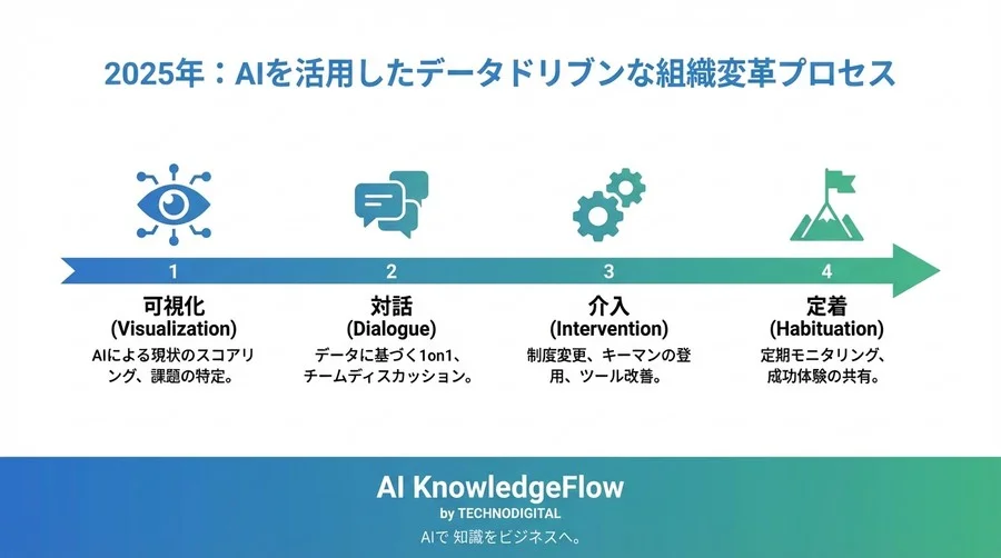 DX失敗の7割は「文化」にある？AI組織分析が暴く深層心理と、データドリブンな変革の処方箋【2025年版】 - Conclusion Image