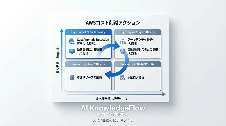 AWSデータ転送コストが予算を裏切る理由と、AI予測で「見えない損失」を止める5つの法則 - Conclusion Image