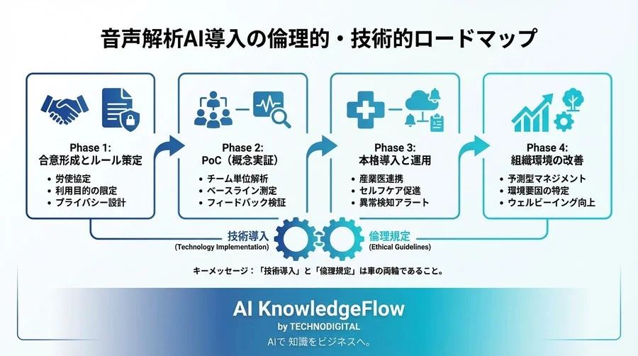 「元気です」の声に潜むSOS：音声解析AIが切り拓くメンタルヘルスケアと「見守り」の未来 - Conclusion Image