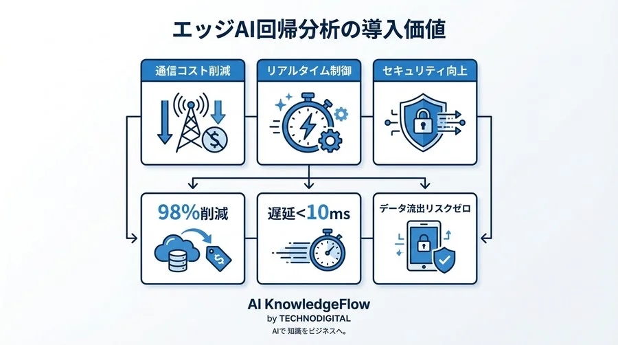エッジAI回帰分析の実装：クラウドに頼らず現場でリアルタイム予測する予知保全の最適解 - Conclusion Image