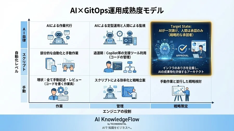 GitOps×AI自律運用ガイド：GitHub ActionsとOpenAIで実現するインフラ基盤の自動化 - Conclusion Image