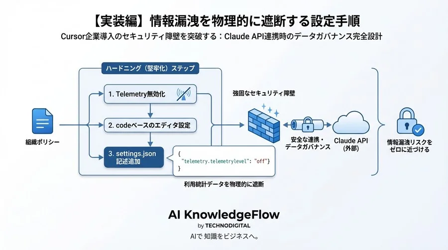 Cursor企業導入のセキュリティ障壁を突破する：Claude API連携時のデータガバナンス完全設計 - Conclusion Image