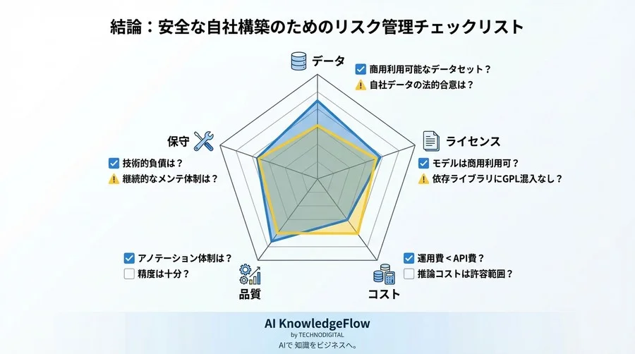自社開発の罠を回避せよ：Hugging Face日本語感情分析モデル構築の技術的デューデリジェンス - Conclusion Image