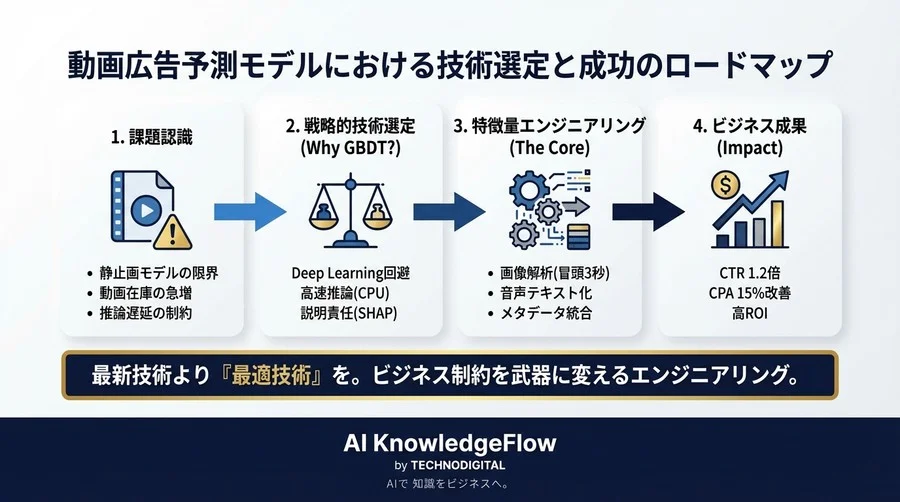 「Deep Learningはまだ早い」動画広告CTR予測でGBDTを選び精度とコストを両立させた意思決定プロセス - Conclusion Image