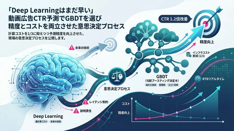 「Deep Learningはまだ早い」動画広告CTR予測でGBDTを選び精度とコストを両立させた意思決定プロセス