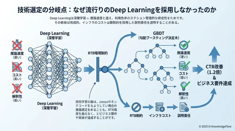 技術選定の分岐点：なぜ流行りのDeep Learningを採用しなかったのか - Section Image