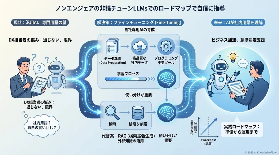 ノンコーディングで理解するファインチューニングの実行プロセス - Section Image