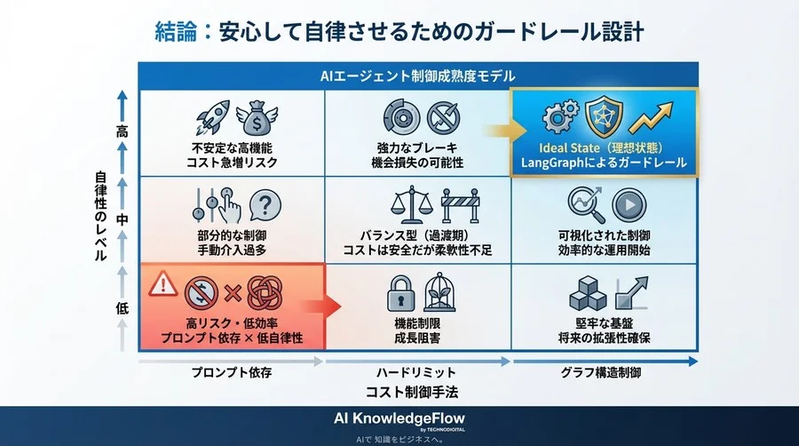 AIエージェントの「死のループ」を防ぐ：LangGraphで実装するコスト制御とガードレール設計の真髄 - Conclusion Image