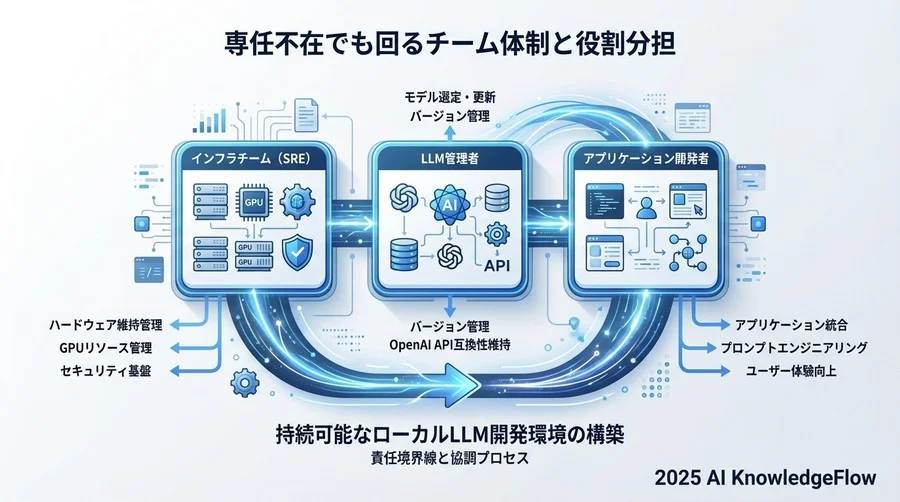専任不在でも回るチーム体制と役割分担 - Section Image