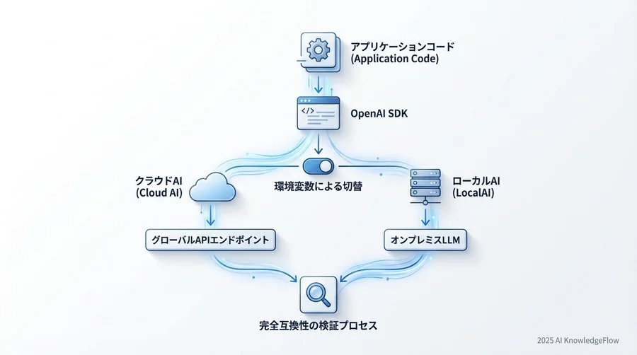 OpenAI APIとの完全互換を維持する検証プロセス - Section Image 3