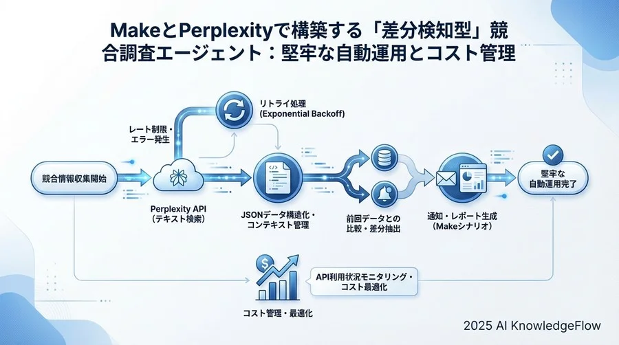 ベストプラクティス②：Makeシナリオの堅牢化とコスト管理 - Section Image