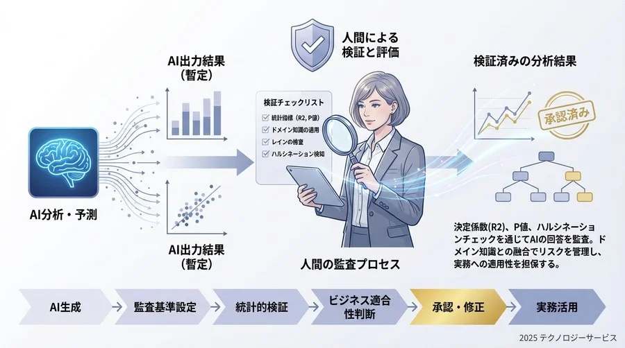 検証と評価：AIの出力結果を鵜呑みにしない「人間による監査」 - Section Image 3