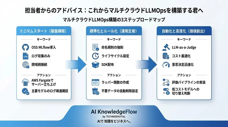 マルチクラウドLLM実験の悪夢を終わらせる：MLflowによる統一評価基盤構築の全記録 - Conclusion Image