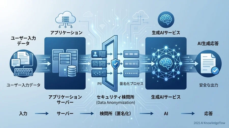 Vertex AIとCloud DLPが連携する「検問所」の仕組み - Section Image