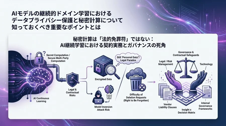 秘密計算は「法的免罪符」ではない：AI継続学習における契約実務とガバナンスの死角