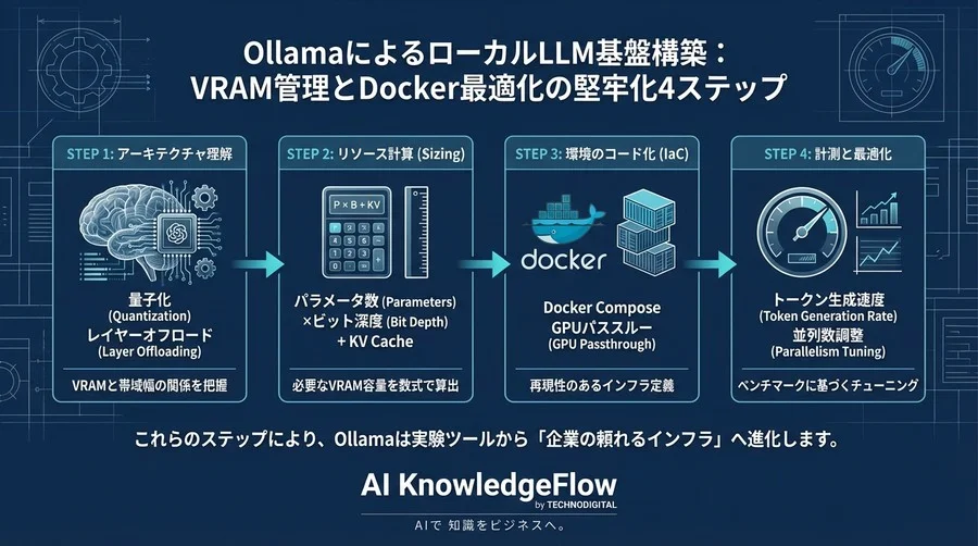 OllamaによるローカルLLM基盤構築：VRAM管理の仕組みとDockerを用いたGPU最適化の完全設計 - Conclusion Image