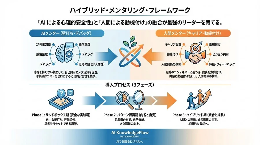 AIメンターが救う若手リーダーの「孤独な決断」：心理的安全性とメタ認知を高める組織開発論 - Conclusion Image