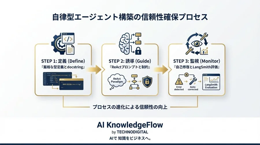 「検索するだけのRAG」を卒業せよ：LangChain ReActで構築する“失敗しない”自律型エージェント開発論 - Conclusion Image