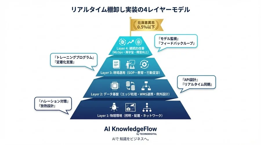 エッジAIカメラ導入の「現場の壁」を突破する：リアルタイム棚卸し運用の完全実装ワークフロー - Conclusion Image