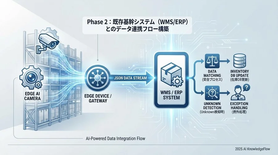3. Phase 2：既存基幹システム（WMS/ERP）とのデータ連携フロー構築 - Section Image