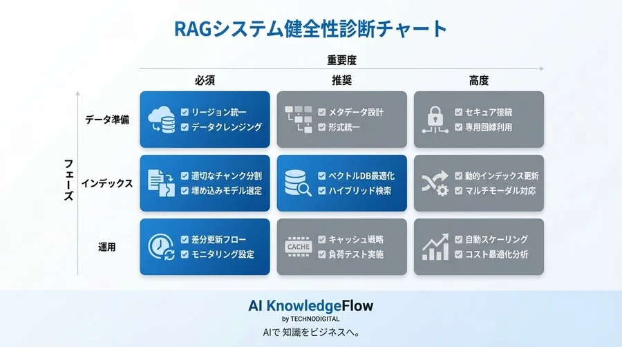 RAG高速化はLLMより「ストレージ連携」で決まる｜実務で使える30の診断リスト - Conclusion Image