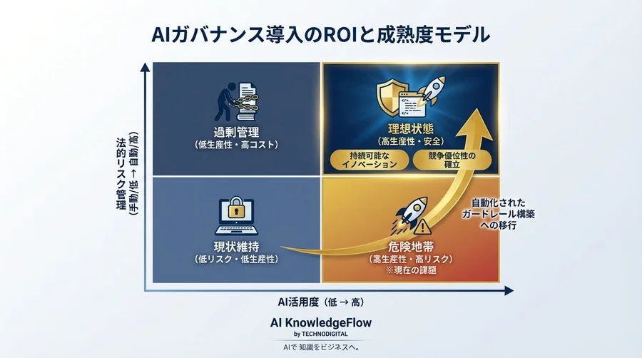 AIコード生成の「GPL汚染」を防ぐ自動化ガバナンス：GitHub Copilot時代の法的リスク管理術 - Conclusion Image