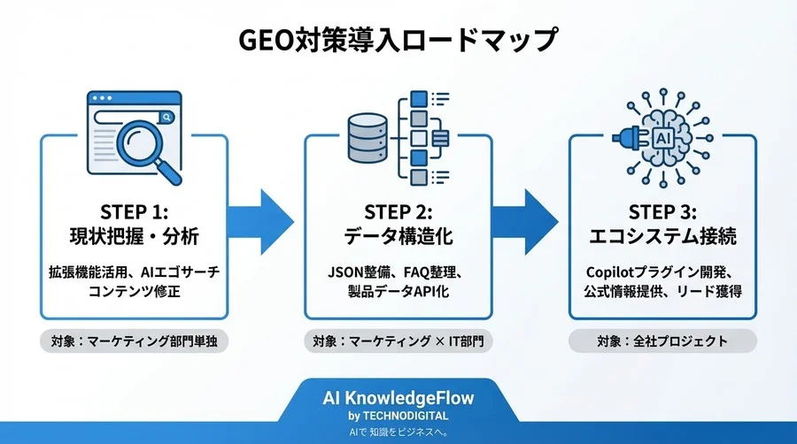 SEOの限界を超えるGEO戦略：Copilotプラグインと拡張機能で実現する「AI検索時代のブランド防衛」 - Conclusion Image