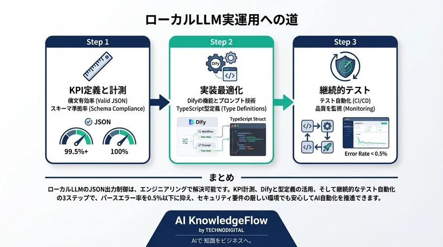 ローカルLLMのJSON出力は実用レベルか？Dify連携で「パースエラー率0.5%以下」を実現する実装検証 - Conclusion Image