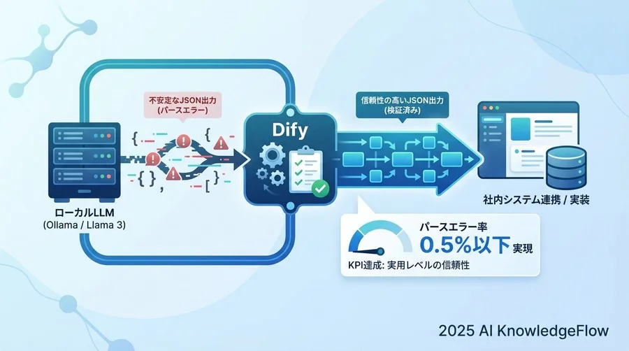 JSON出力品質を測るための3つの核心的成功指標（KPI） - Section Image
