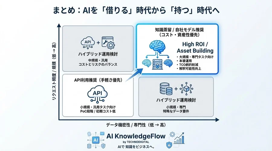 生成AIのAPIコスト削減：知識蒸留がもたらす「自社モデル構築」の経済的勝算とリスク管理 - Conclusion Image