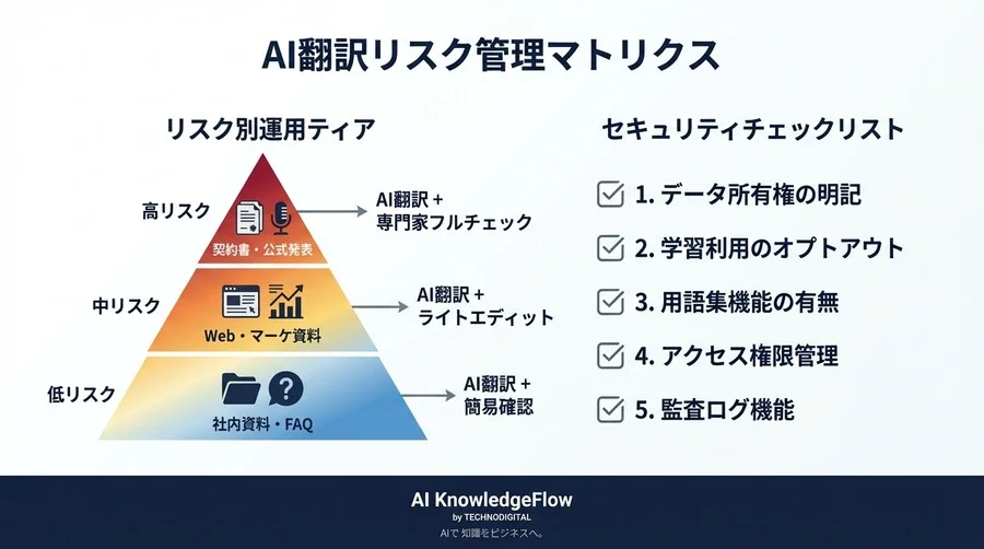 AI多言語運用の「見えないリスク」を可視化する：品質と信頼を守るガバナンス構築術 - Conclusion Image