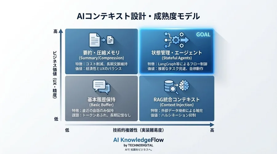 LangChainによるコンテキスト管理：AIの「記憶」がビジネス価値を変える理由 - Conclusion Image