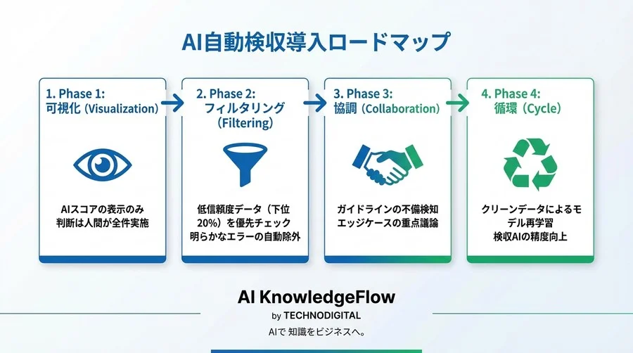 アノテーション地獄からの脱却：AI自動検収を「信頼できるパートナー」に変える品質管理の新常識 - Conclusion Image