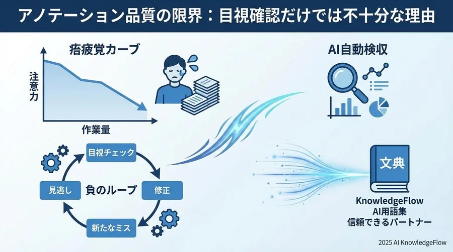 なぜ「目視確認」だけではアノテーション品質を守れないのか - Section Image