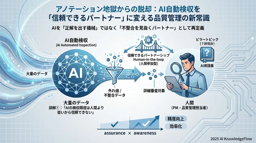 誤解①：「AIの検収精度は人間より低いから信頼できない」 - Section Image