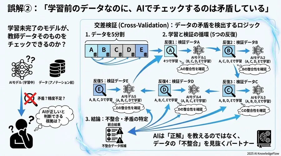 誤解③：「自動化すると作業者がデータの詳細を理解できなくなる」 - Section Image 3