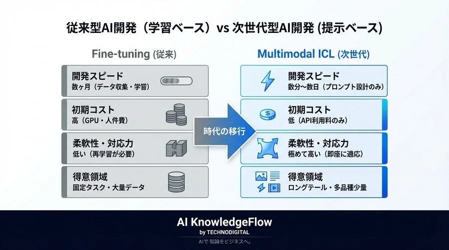 【2025年AI戦略】ファインチューニングはもう古い？画像×テキスト「提示」で実現するマルチモーダルICL革命 - Conclusion Image