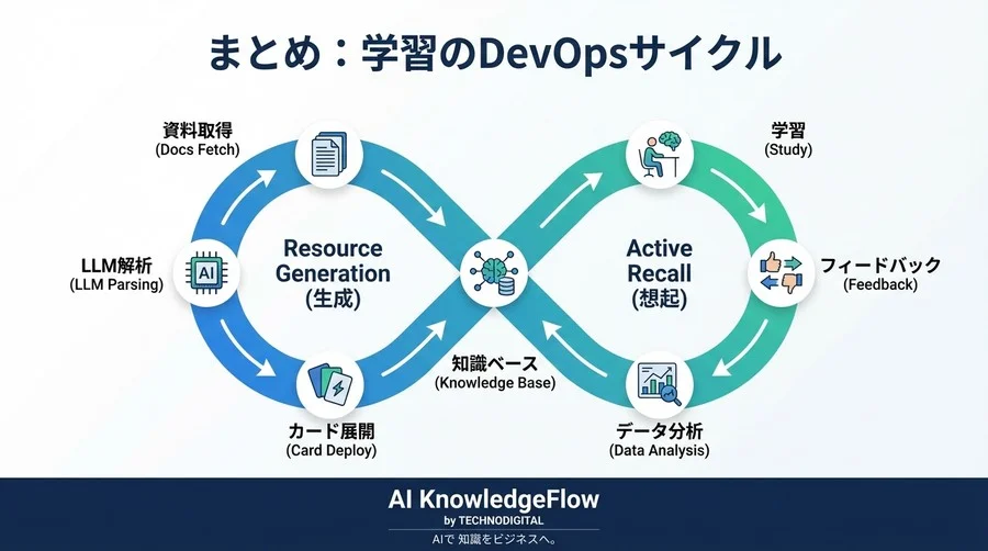 AWS認定対策の自動化：ChatGPT APIとAnkiで構築する分散学習パイプラインの実装戦略 - Conclusion Image